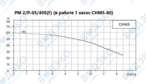 Насосная станция 5м3/ч АКВАФЛОУ РМ 2/P-05/40F