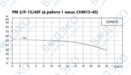 Насосная станция 15м3/ч АКВАФЛОУ РМ 2/P-15/40F