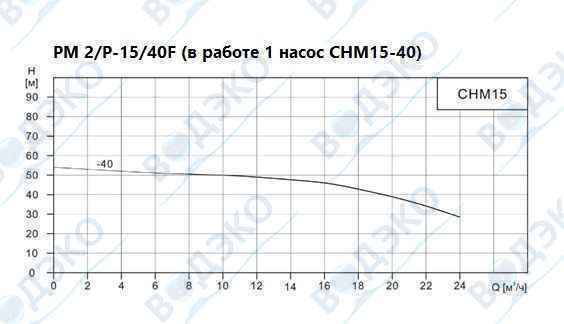 Насосная станция 15м3/ч АКВАФЛОУ РМ 2/P-15/40F