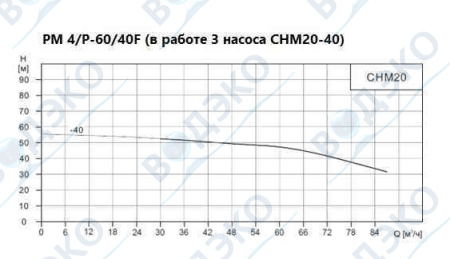 Насосная станция 60м3/ч АКВАФЛОУ РМ 4/P-60/40F