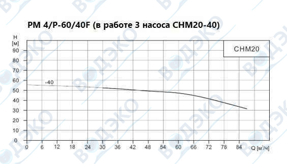 Насосная станция 60м3/ч АКВАФЛОУ РМ 4/P-60/40F