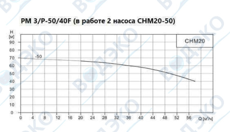 Насосная станция 50м3/ч АКВАФЛОУ РМ 3/P-50/40F