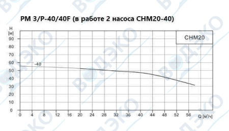 Насосная станция 40м3/ч АКВАФЛОУ РМ 3/P-40/40F