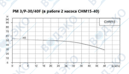 Насосная станция 30м3/ч АКВАФЛОУ РМ 3/P-30/40F