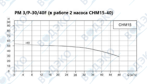 Насосная станция 30м3/ч АКВАФЛОУ РМ 3/P-30/40F